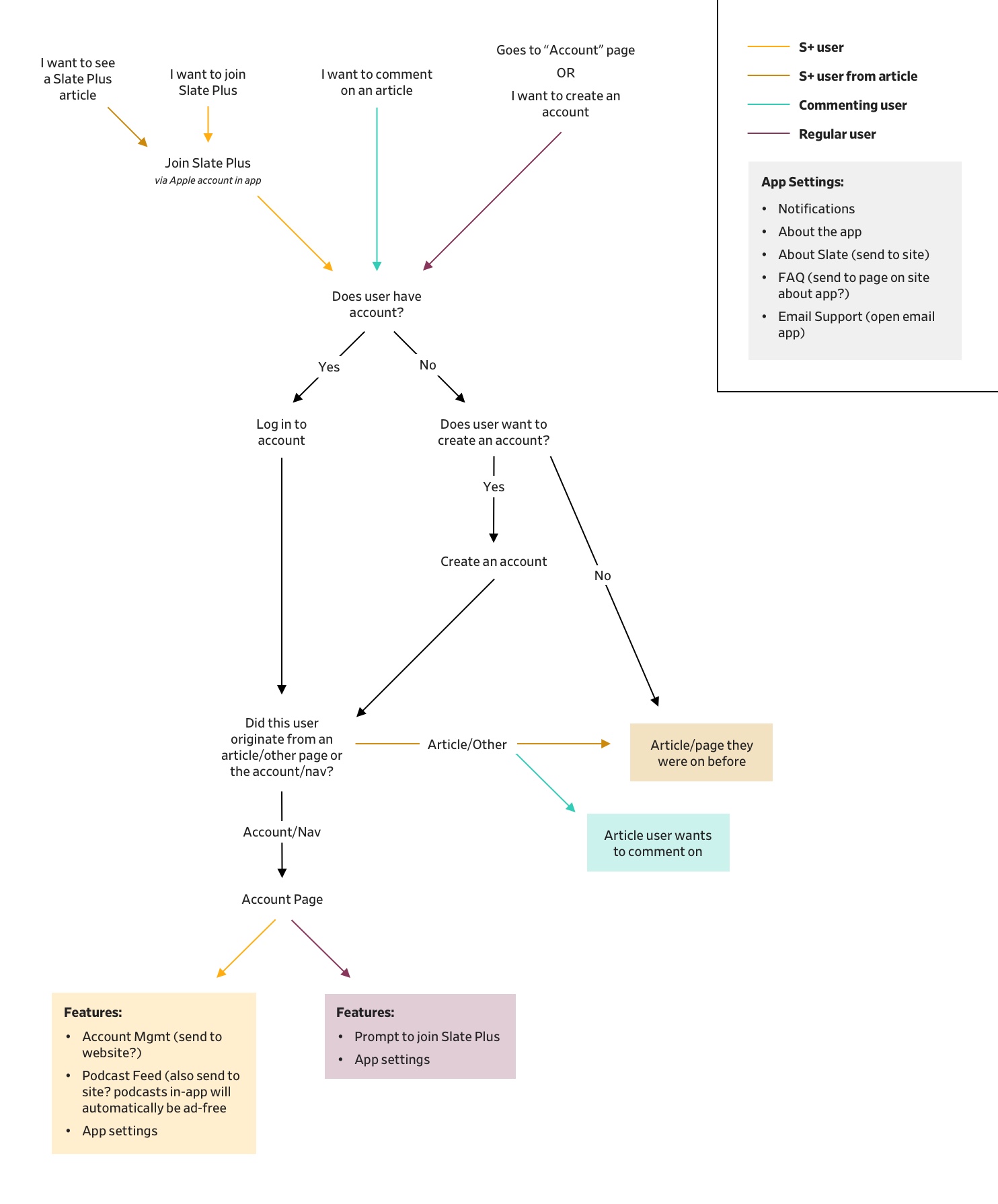 User paths for creating an account